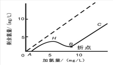 游離氯、余氯和總氯的區(qū)別